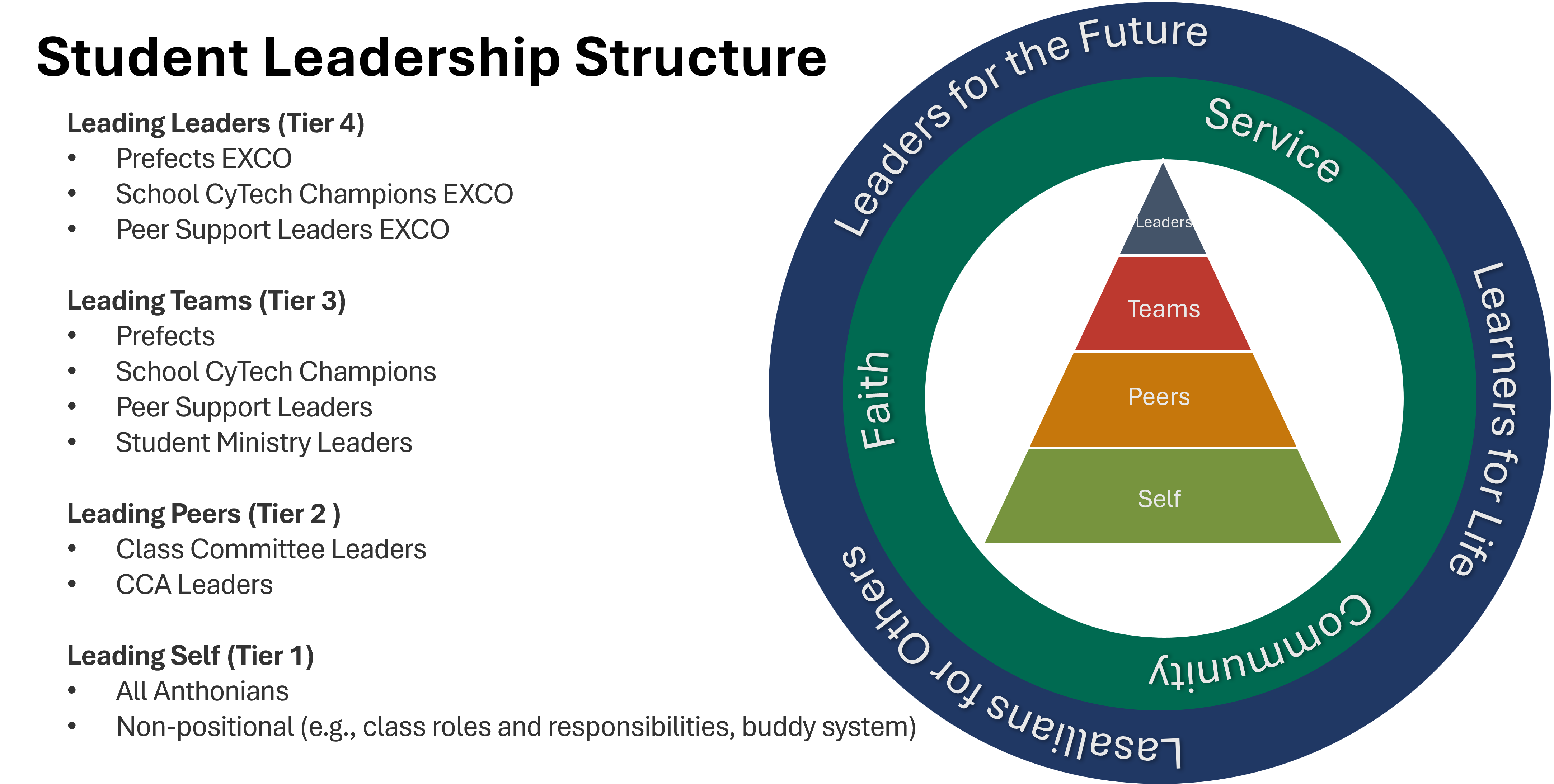 Student Leadership Framework with a four-tier pyramid showing Self, Peers, Teams, Leaders inside a circular diagram.